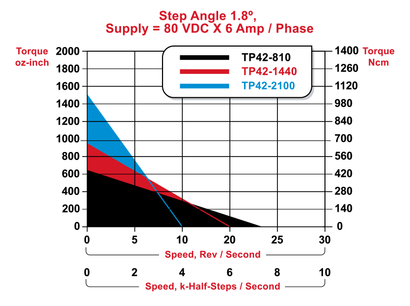 TP42 Speed / Torque Curves Bipolar