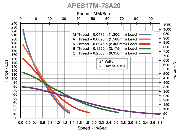 APES 17M Curve Chart