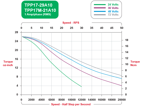 Voorlopige Onvergetelijk Uluru ElectroCraft : TPP17 TorquePower™ Plus Stepper Motor