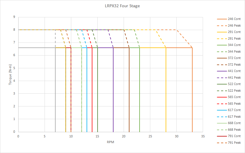 Chart: LRPX 4-Stage Gearmotor Speed and Torque