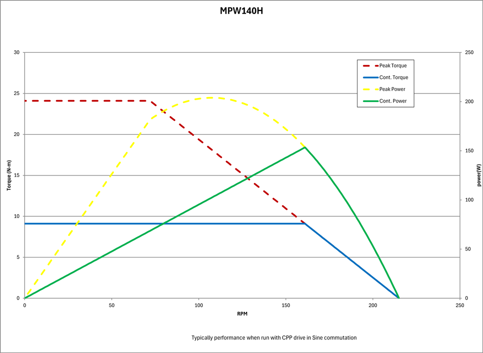 MPW140H Performance Chart