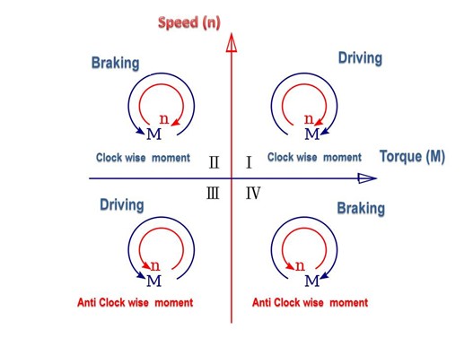 Figure 1. Four quadrants of operation for DC motor drives.